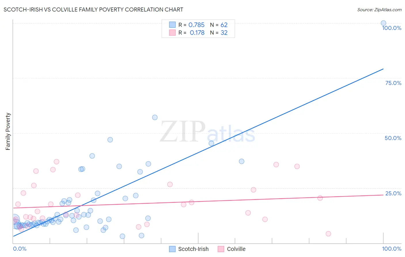 Scotch-Irish vs Colville Family Poverty