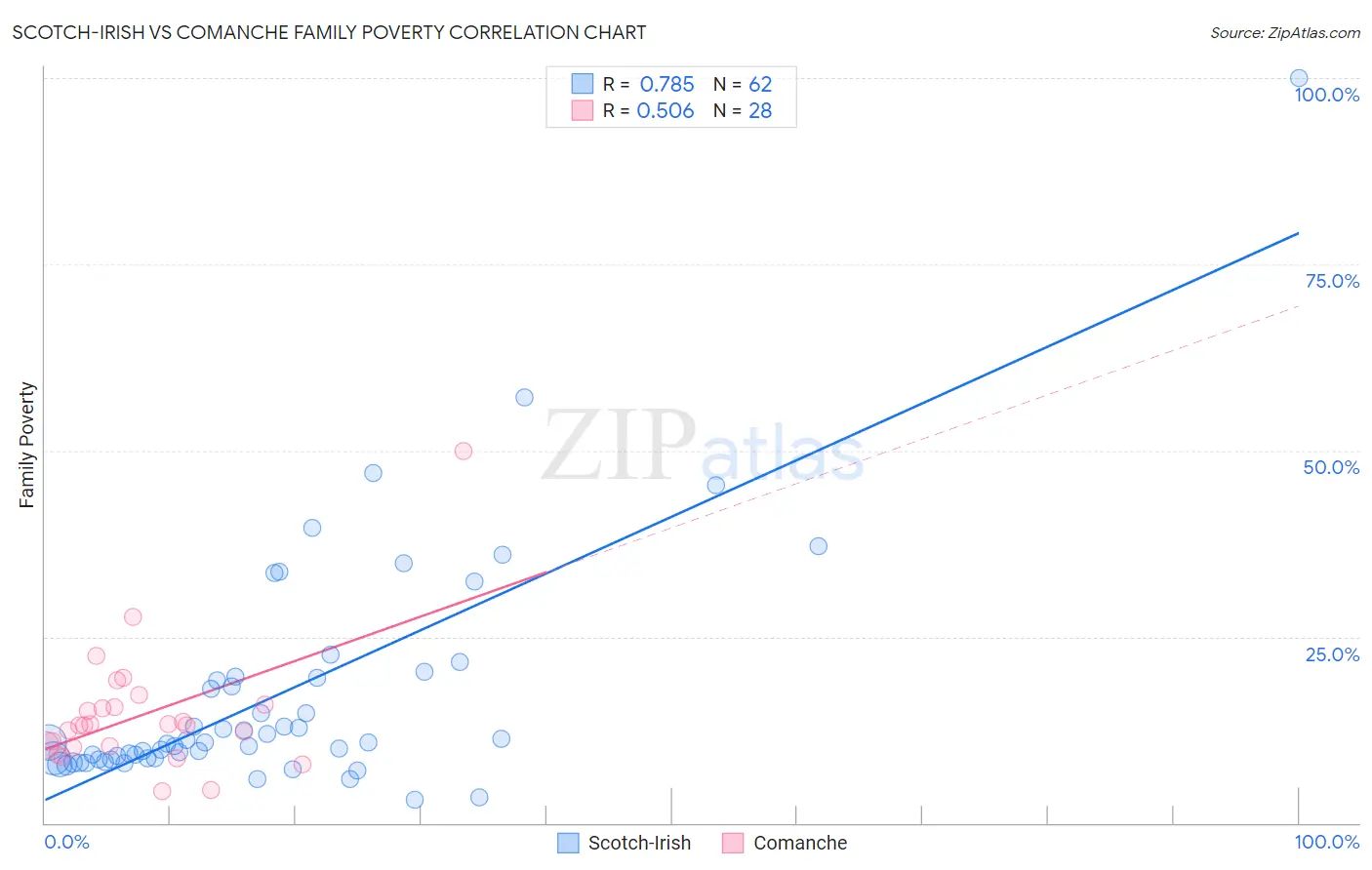 Scotch-Irish vs Comanche Family Poverty