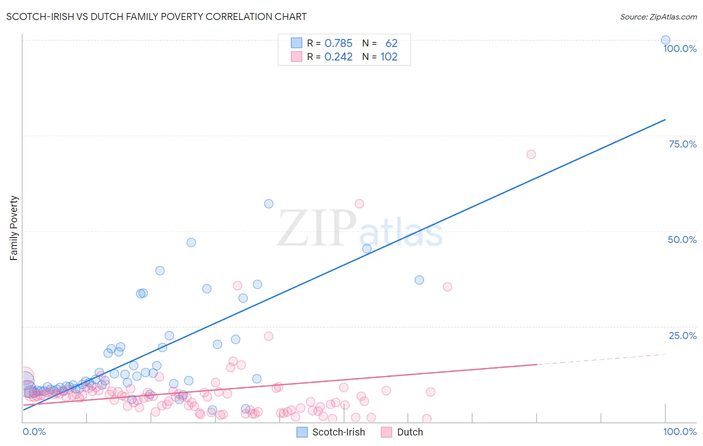 Scotch-Irish vs Dutch Family Poverty