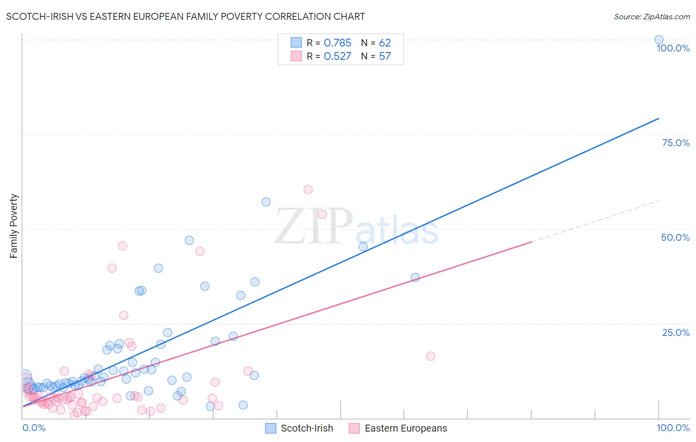 Scotch-Irish vs Eastern European Family Poverty