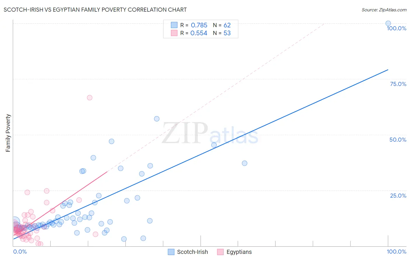 Scotch-Irish vs Egyptian Family Poverty