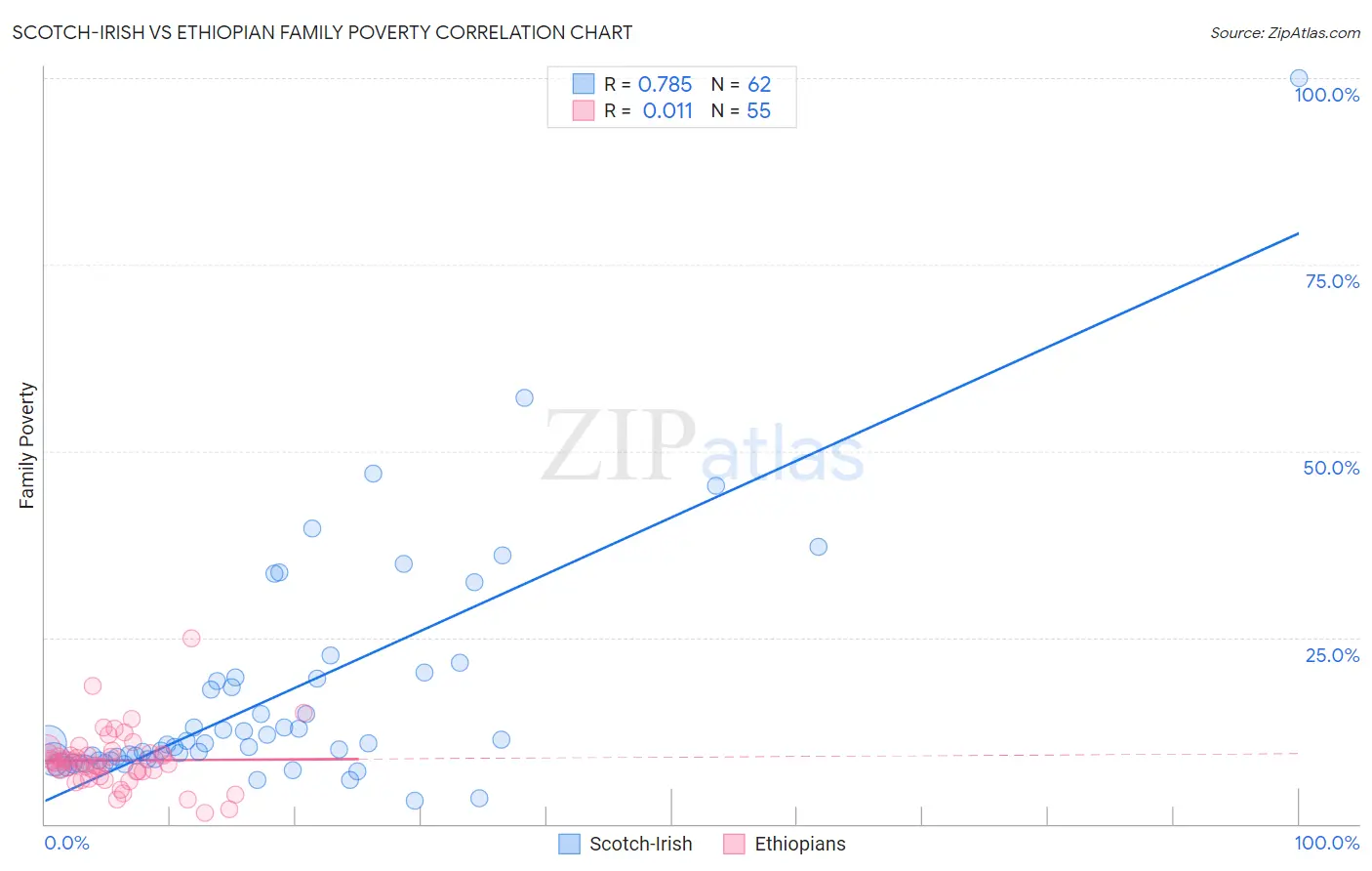 Scotch-Irish vs Ethiopian Family Poverty