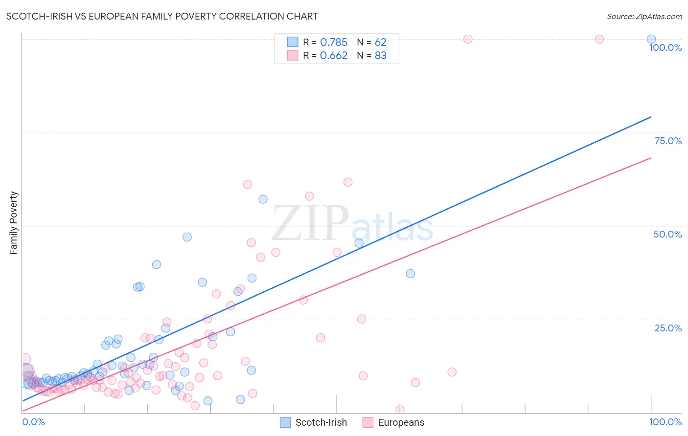 Scotch-Irish vs European Family Poverty