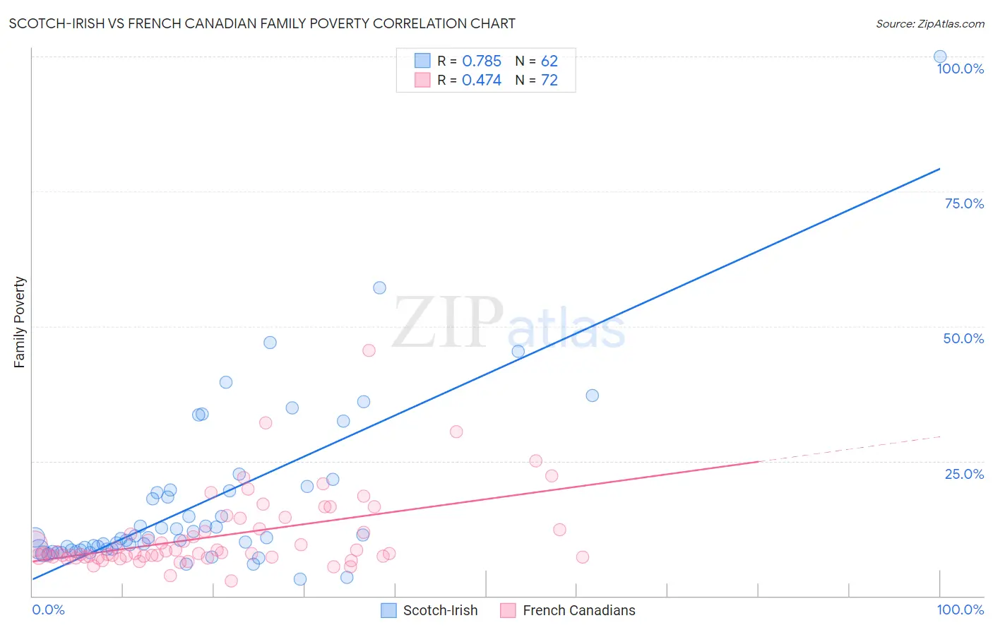 Scotch-Irish vs French Canadian Family Poverty