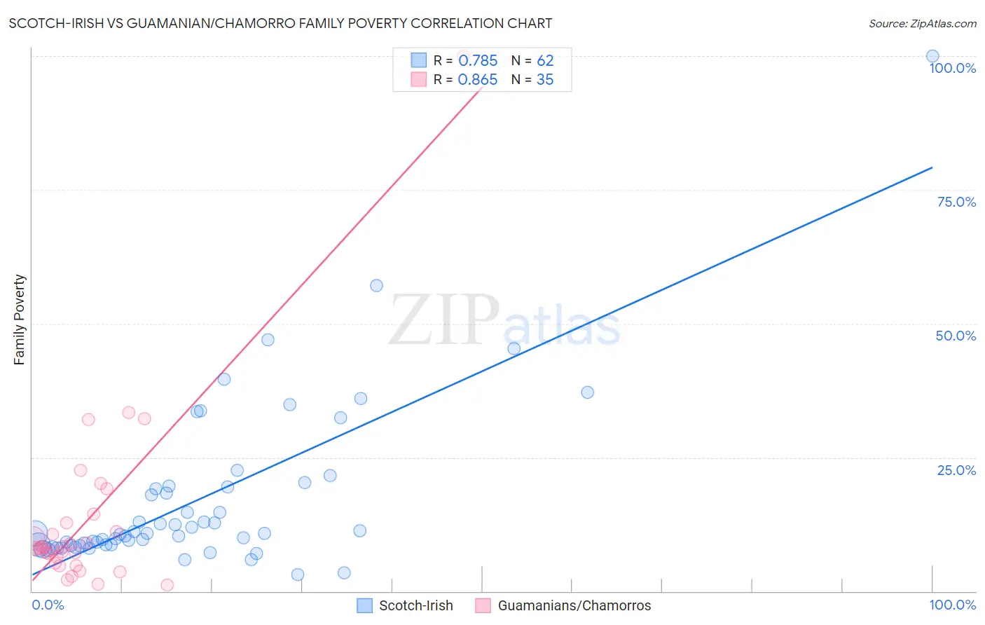 Scotch-Irish vs Guamanian/Chamorro Family Poverty