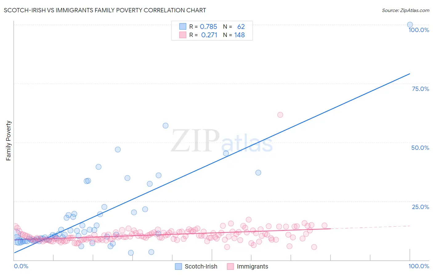 Scotch-Irish vs Immigrants Family Poverty