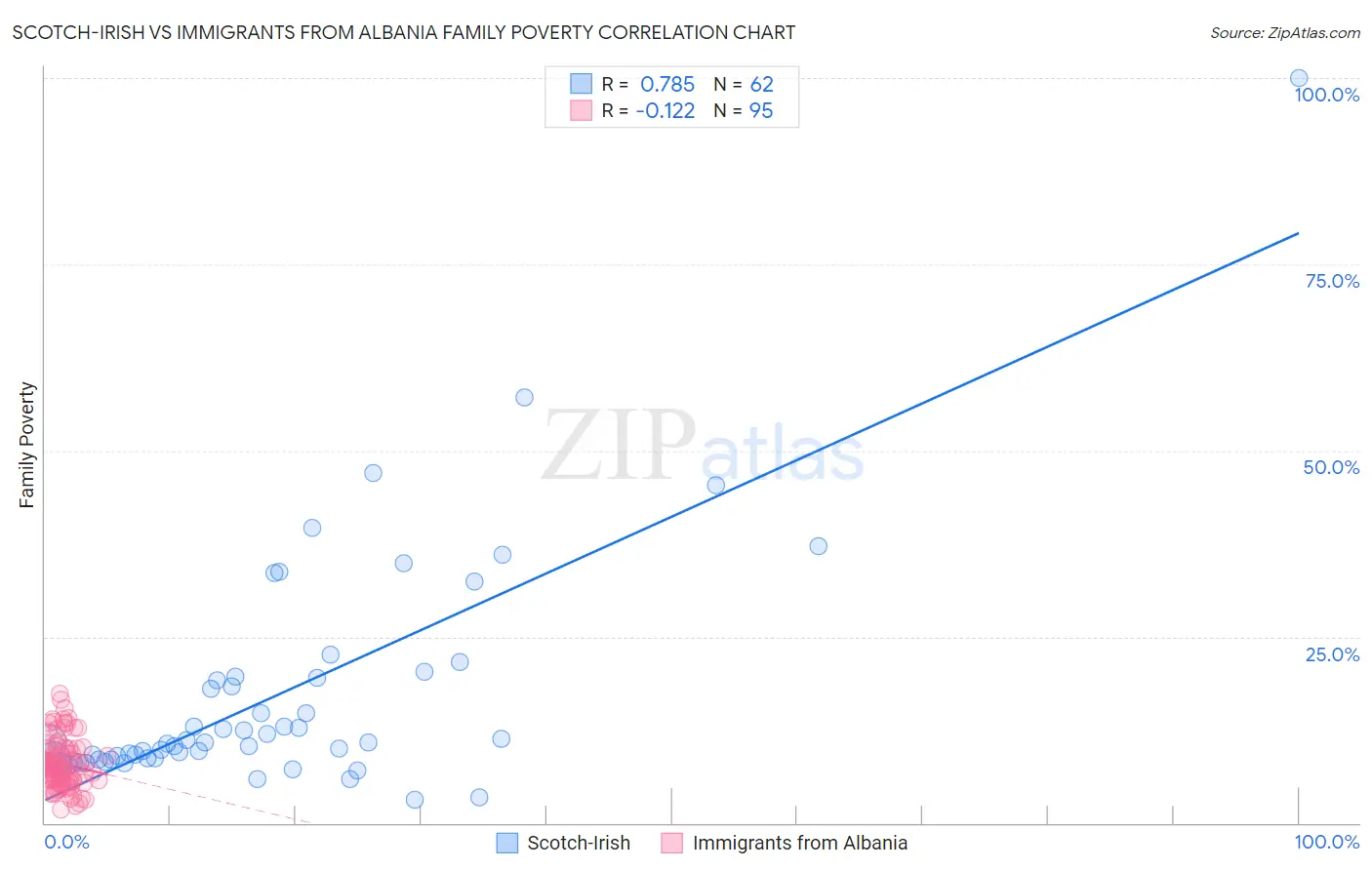 Scotch-Irish vs Immigrants from Albania Family Poverty
