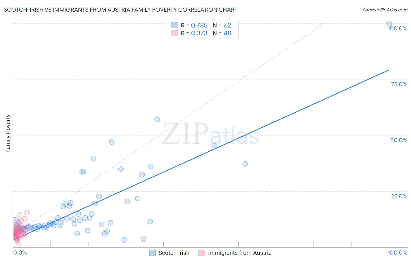 Scotch-Irish vs Immigrants from Austria Family Poverty