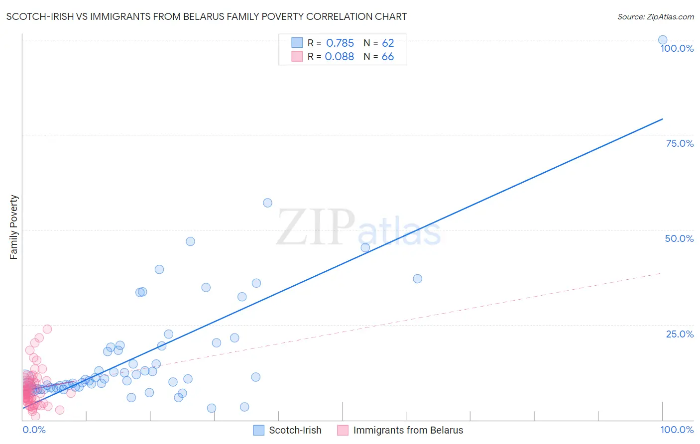Scotch-Irish vs Immigrants from Belarus Family Poverty