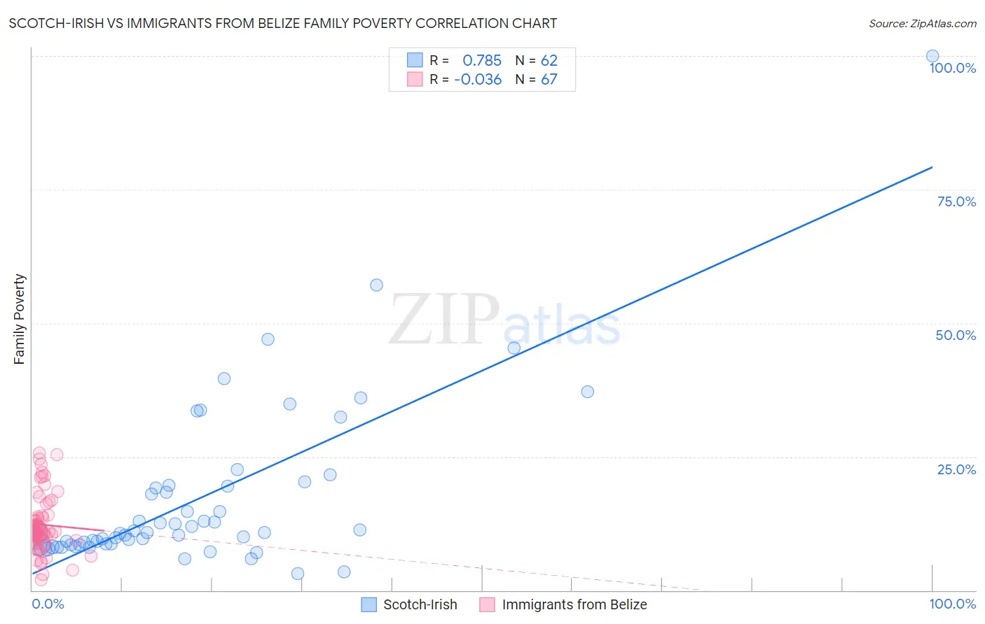 Scotch-Irish vs Immigrants from Belize Family Poverty