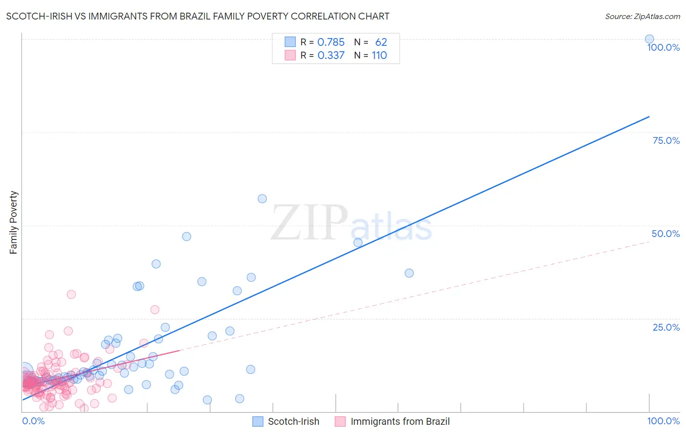 Scotch-Irish vs Immigrants from Brazil Family Poverty