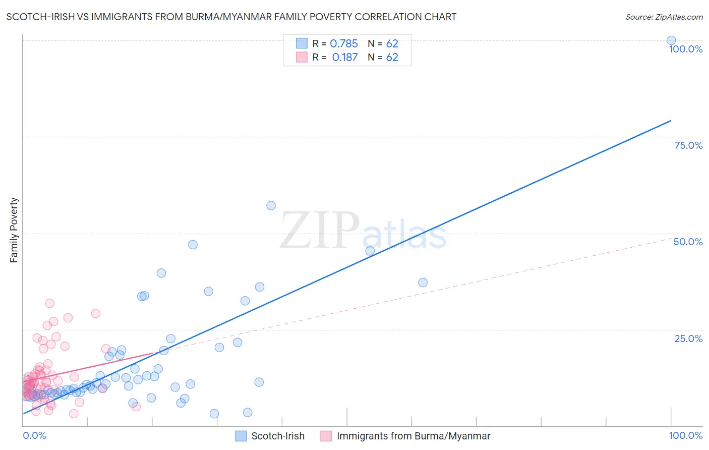 Scotch-Irish vs Immigrants from Burma/Myanmar Family Poverty