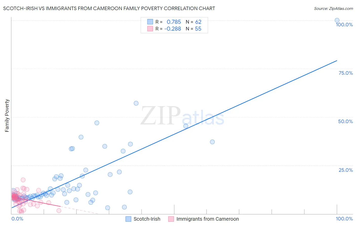 Scotch-Irish vs Immigrants from Cameroon Family Poverty