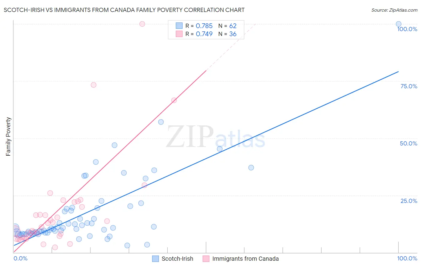 Scotch-Irish vs Immigrants from Canada Family Poverty