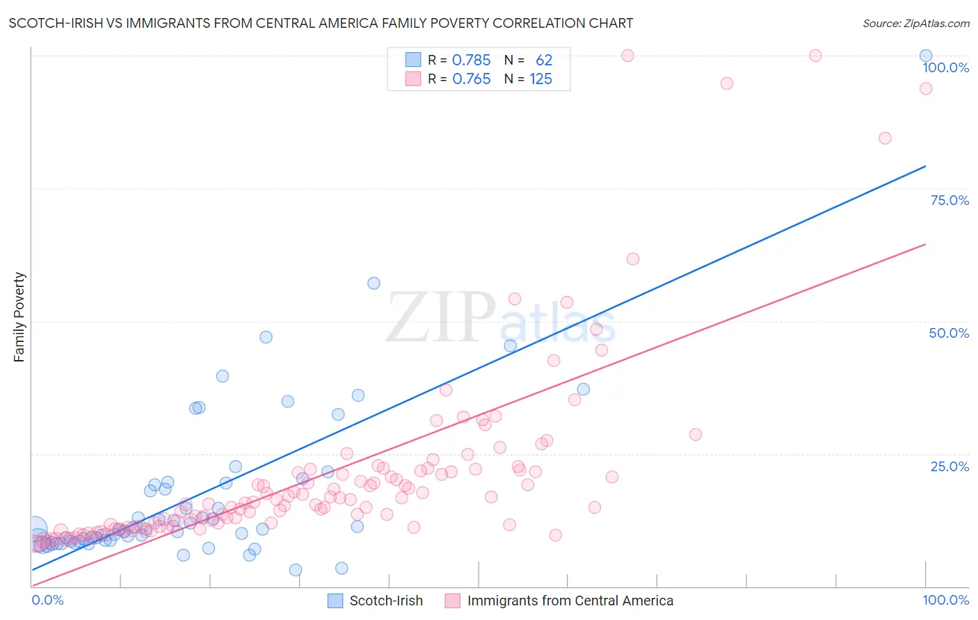 Scotch-Irish vs Immigrants from Central America Family Poverty