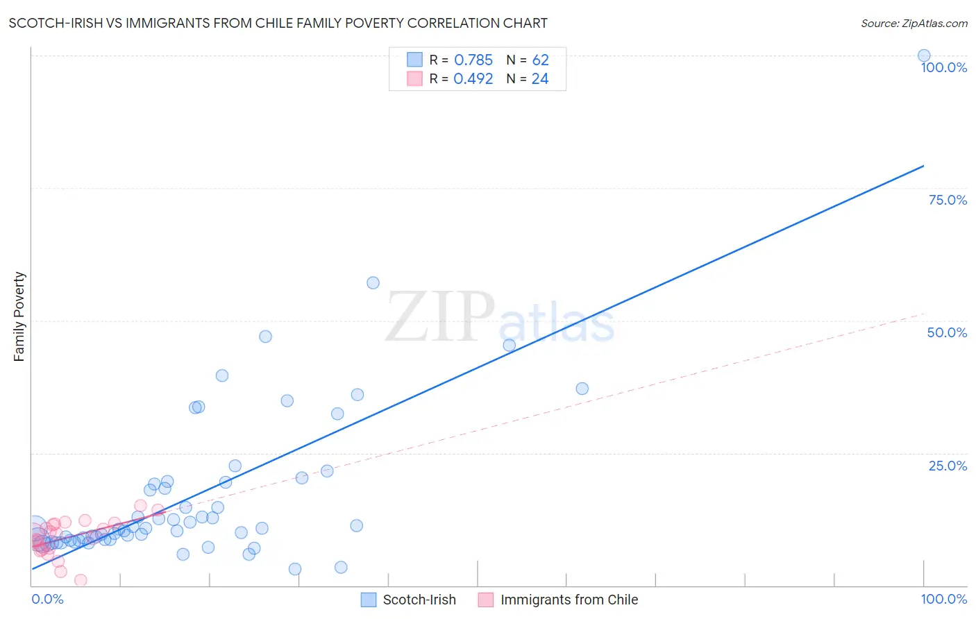 Scotch-Irish vs Immigrants from Chile Family Poverty