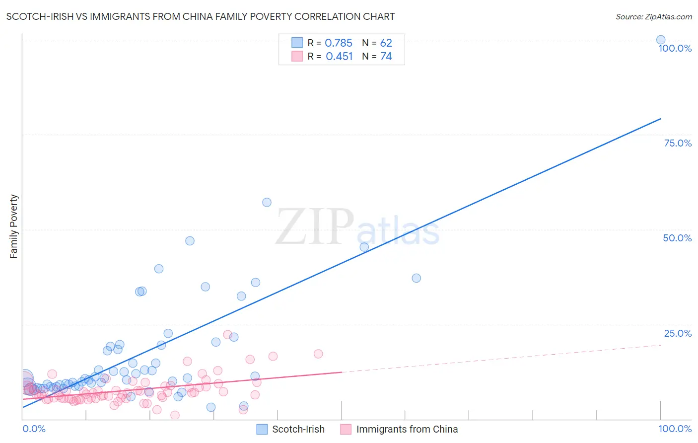 Scotch-Irish vs Immigrants from China Family Poverty