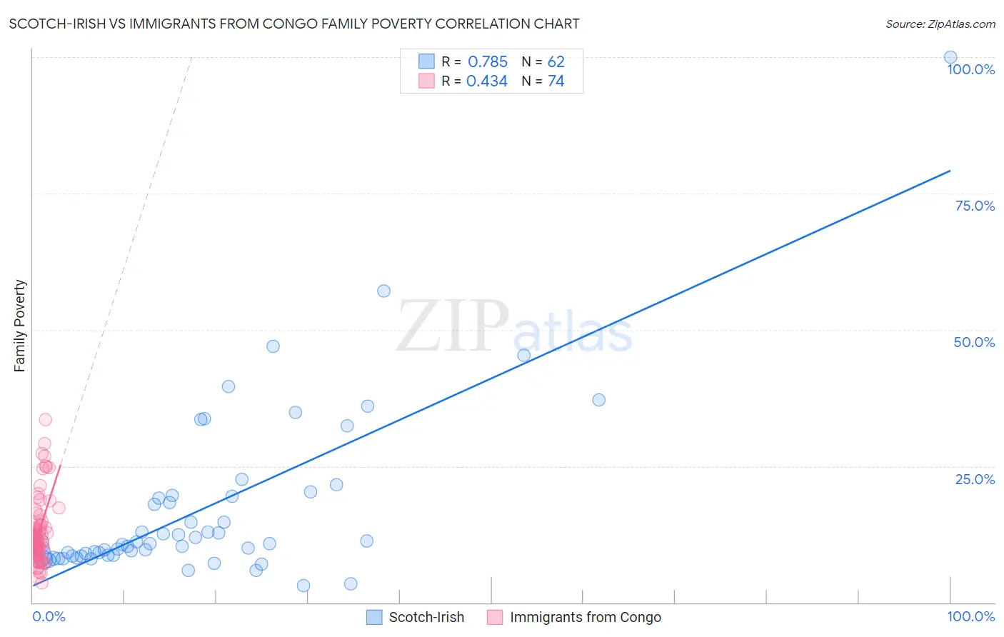 Scotch-Irish vs Immigrants from Congo Family Poverty