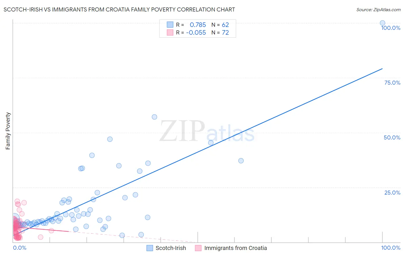 Scotch-Irish vs Immigrants from Croatia Family Poverty