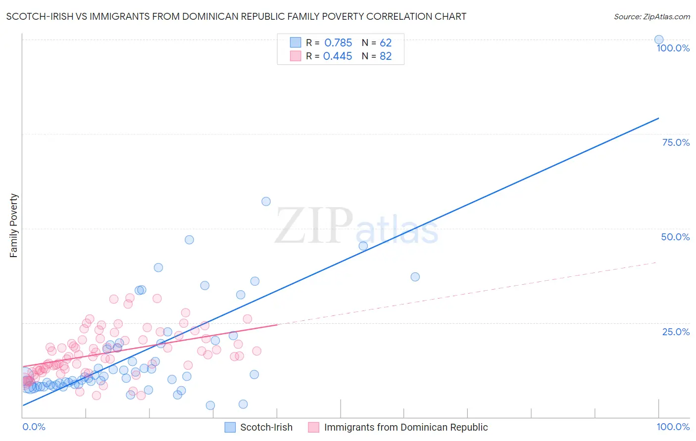 Scotch-Irish vs Immigrants from Dominican Republic Family Poverty