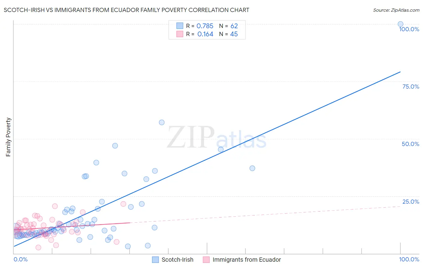 Scotch-Irish vs Immigrants from Ecuador Family Poverty