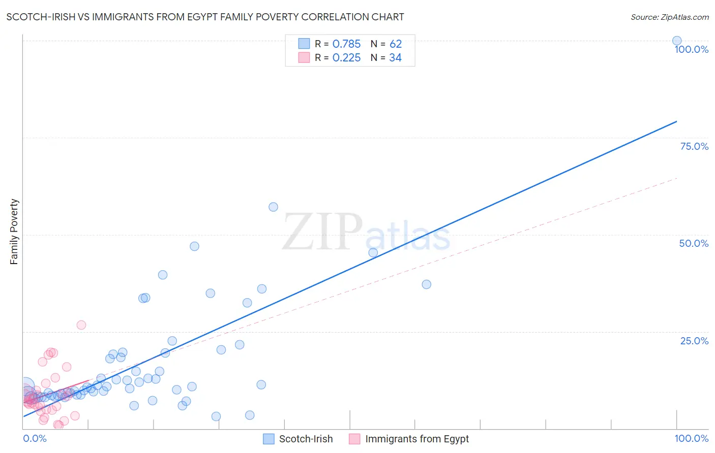Scotch-Irish vs Immigrants from Egypt Family Poverty