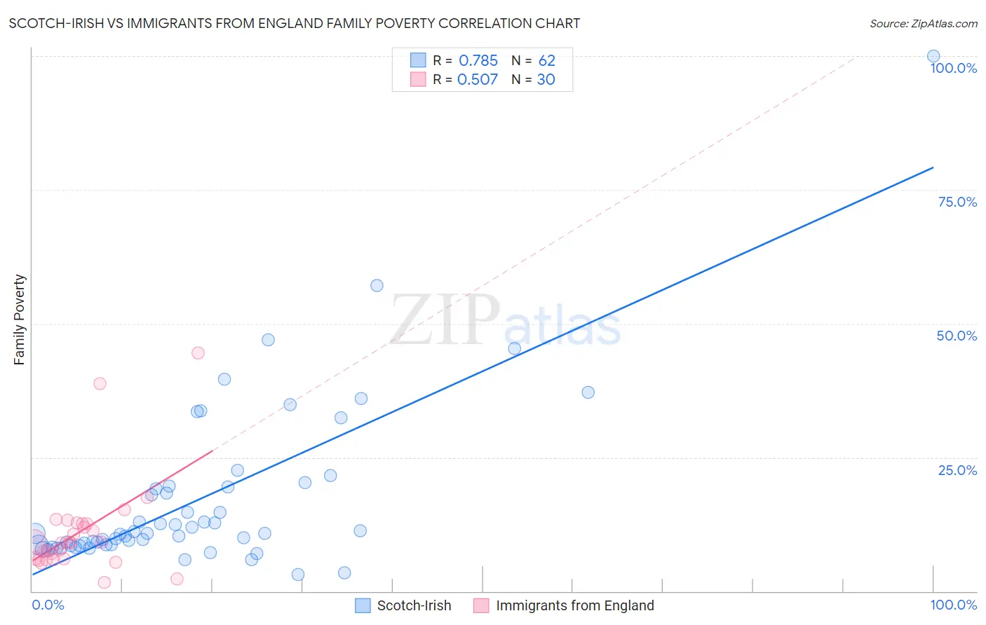 Scotch-Irish vs Immigrants from England Family Poverty