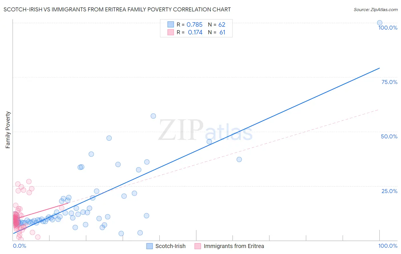 Scotch-Irish vs Immigrants from Eritrea Family Poverty