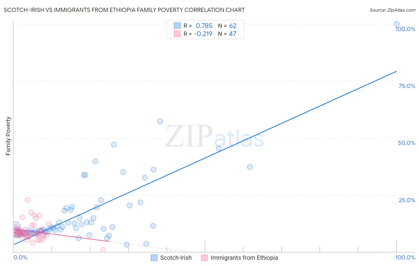 Scotch-Irish vs Immigrants from Ethiopia Family Poverty