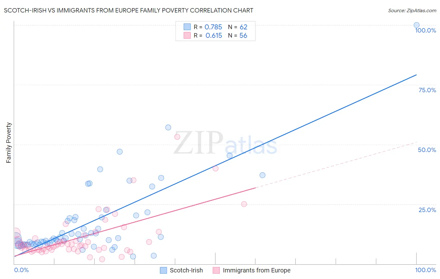 Scotch-Irish vs Immigrants from Europe Family Poverty