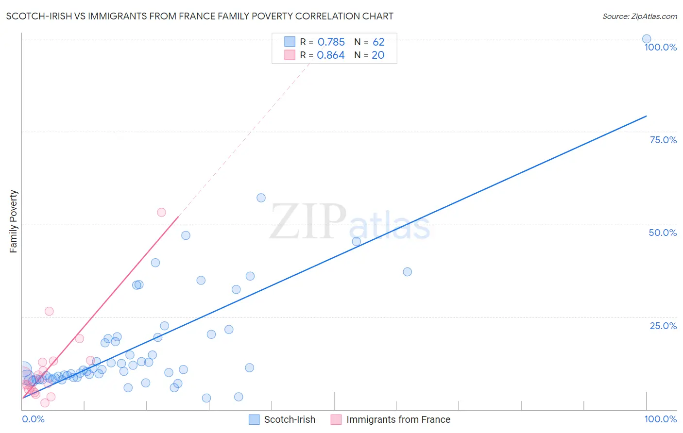 Scotch-Irish vs Immigrants from France Family Poverty
