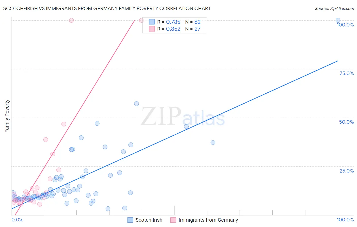 Scotch-Irish vs Immigrants from Germany Family Poverty