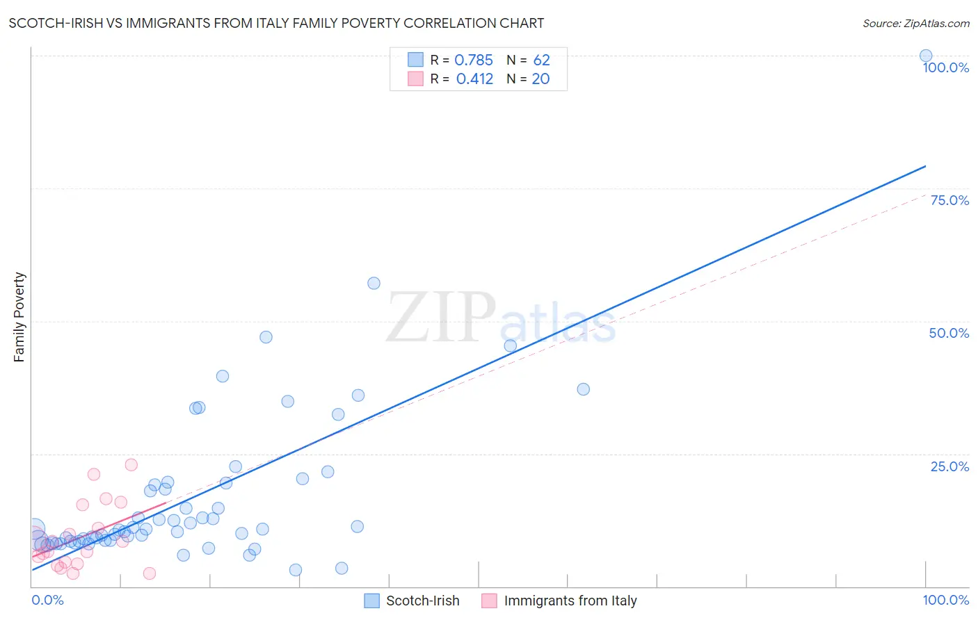 Scotch-Irish vs Immigrants from Italy Family Poverty