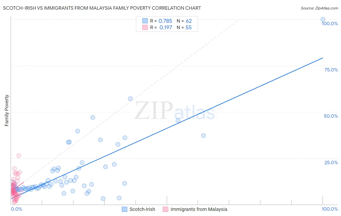 Scotch-Irish vs Immigrants from Malaysia Family Poverty