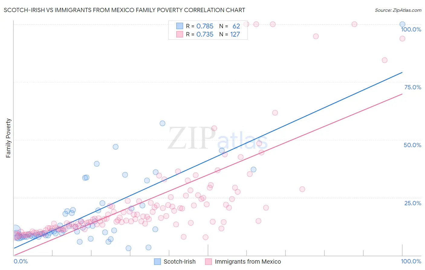 Scotch-Irish vs Immigrants from Mexico Family Poverty