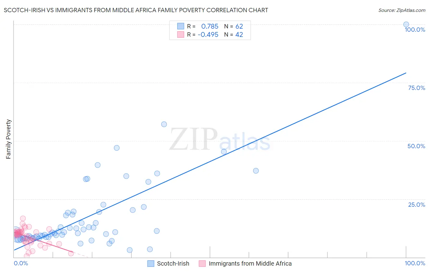 Scotch-Irish vs Immigrants from Middle Africa Family Poverty