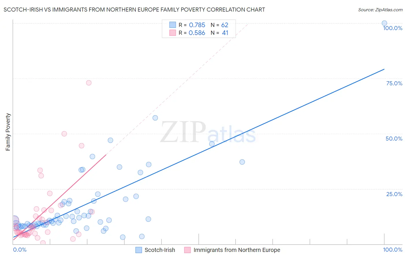 Scotch-Irish vs Immigrants from Northern Europe Family Poverty