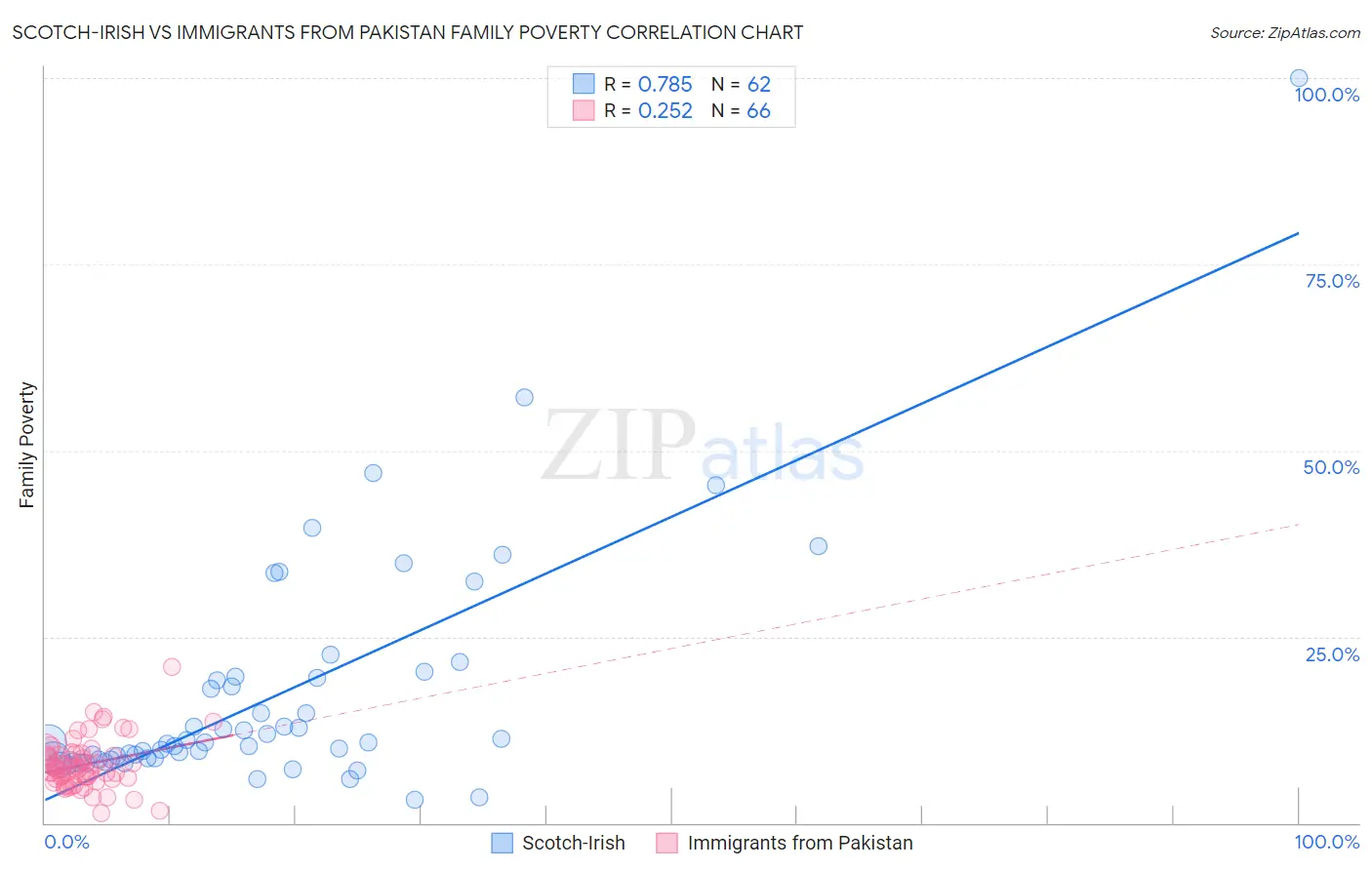 Scotch-Irish vs Immigrants from Pakistan Family Poverty