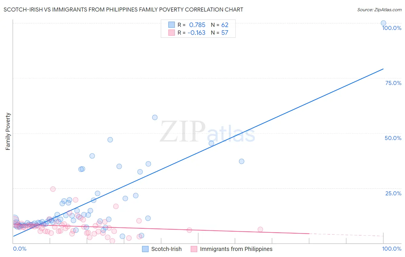 Scotch-Irish vs Immigrants from Philippines Family Poverty