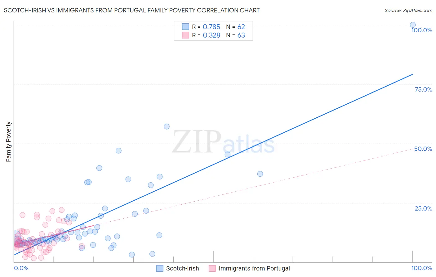 Scotch-Irish vs Immigrants from Portugal Family Poverty