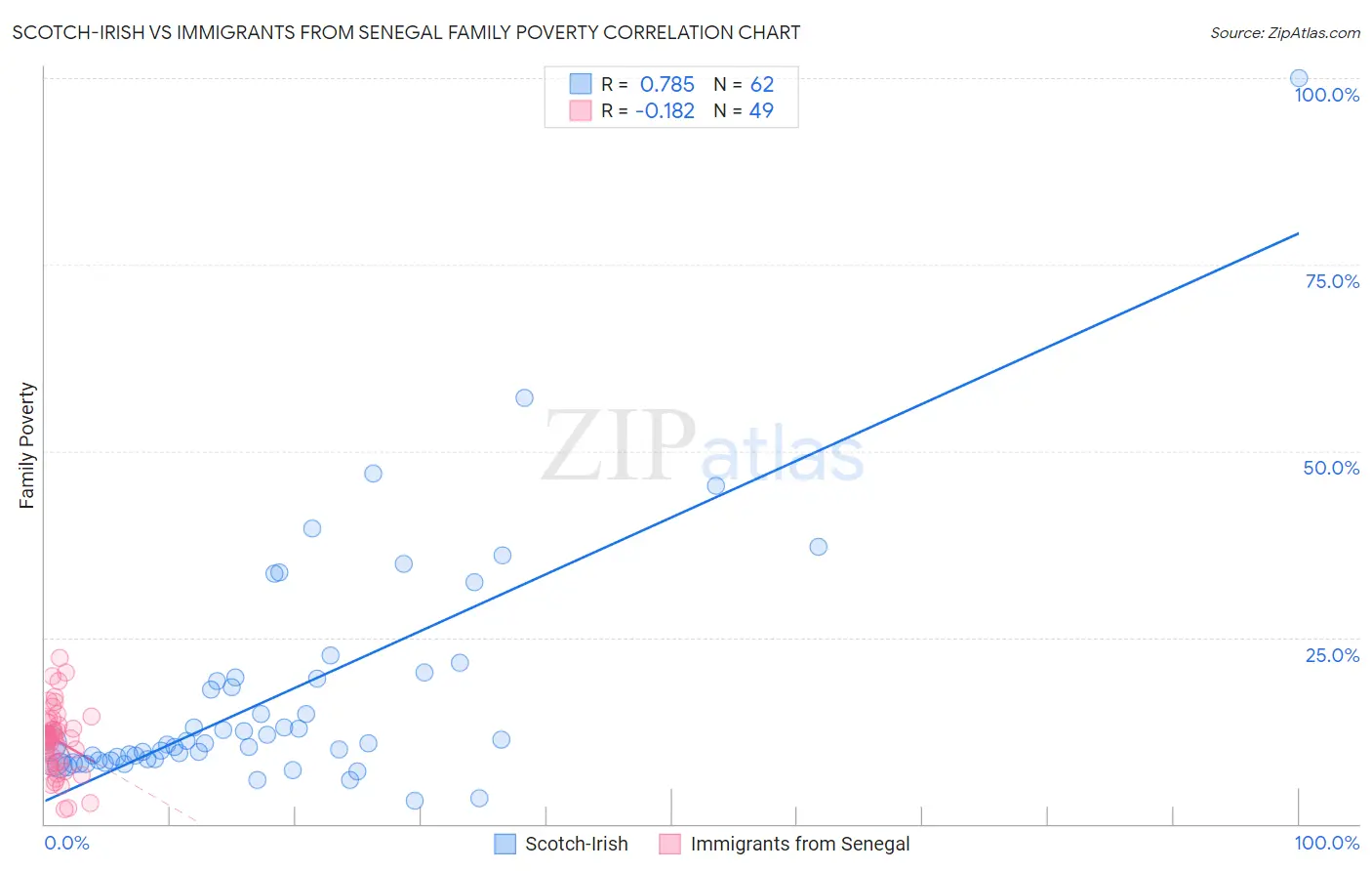 Scotch-Irish vs Immigrants from Senegal Family Poverty