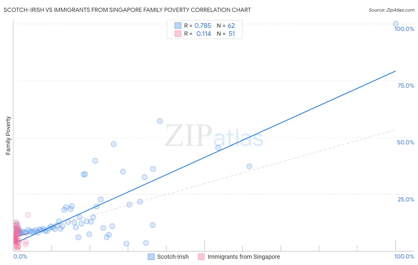 Scotch-Irish vs Immigrants from Singapore Family Poverty