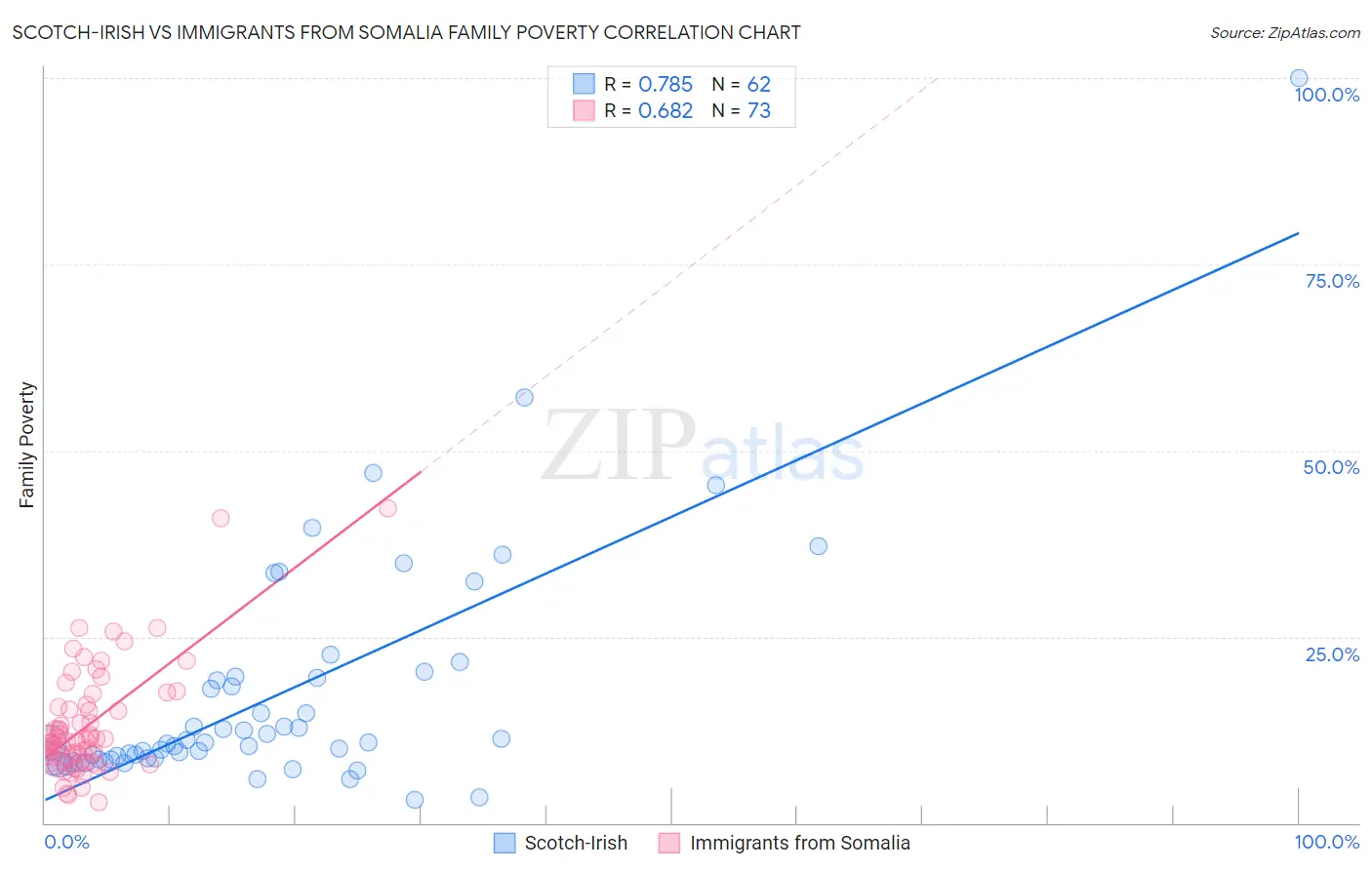Scotch-Irish vs Immigrants from Somalia Family Poverty