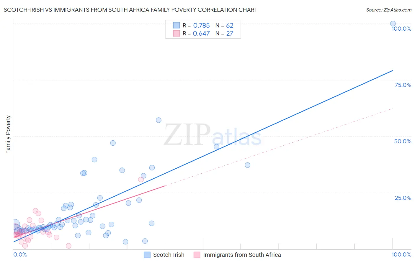 Scotch-Irish vs Immigrants from South Africa Family Poverty