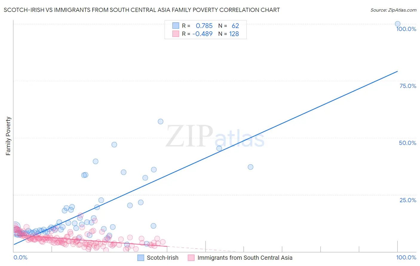 Scotch-Irish vs Immigrants from South Central Asia Family Poverty