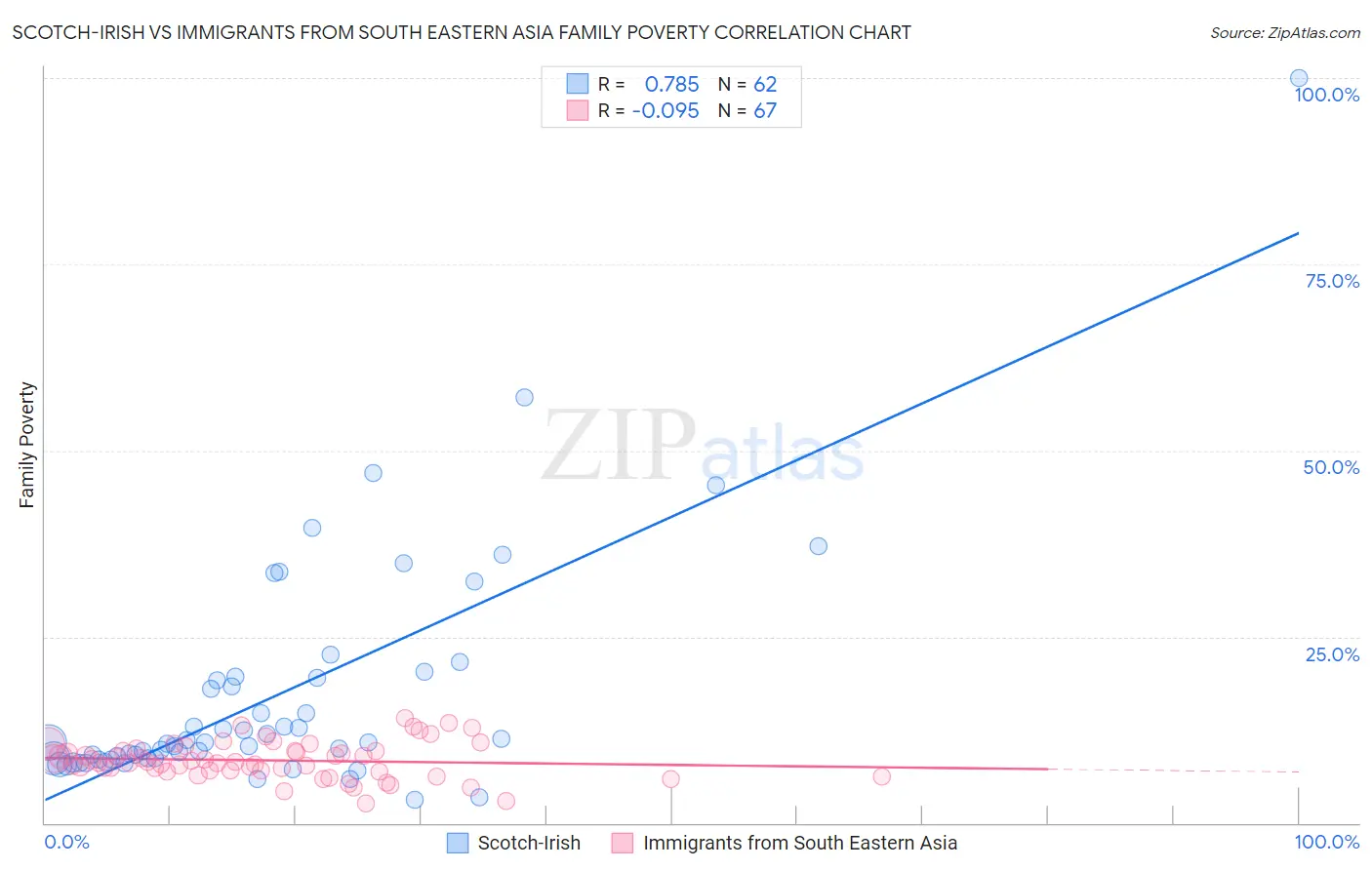 Scotch-Irish vs Immigrants from South Eastern Asia Family Poverty