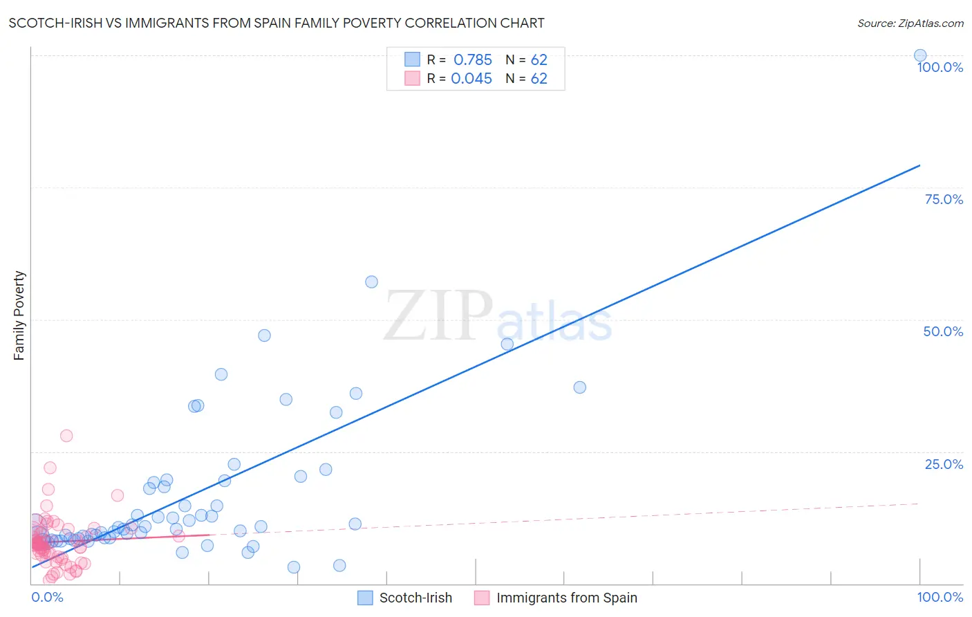 Scotch-Irish vs Immigrants from Spain Family Poverty
