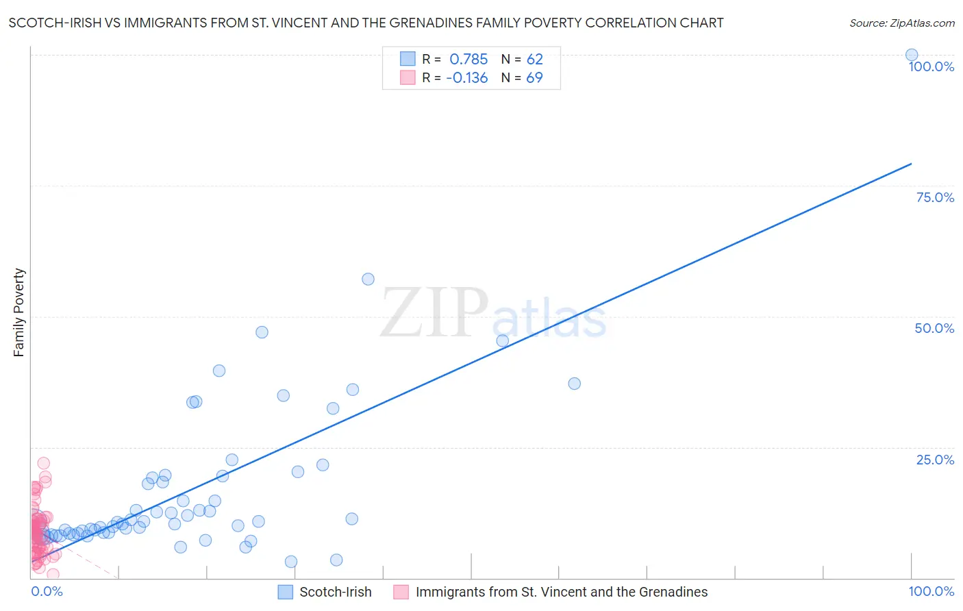 Scotch-Irish vs Immigrants from St. Vincent and the Grenadines Family Poverty