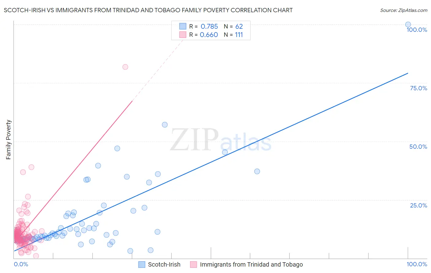 Scotch-Irish vs Immigrants from Trinidad and Tobago Family Poverty