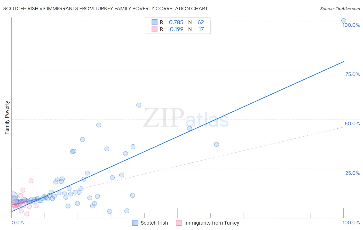 Scotch-Irish vs Immigrants from Turkey Family Poverty